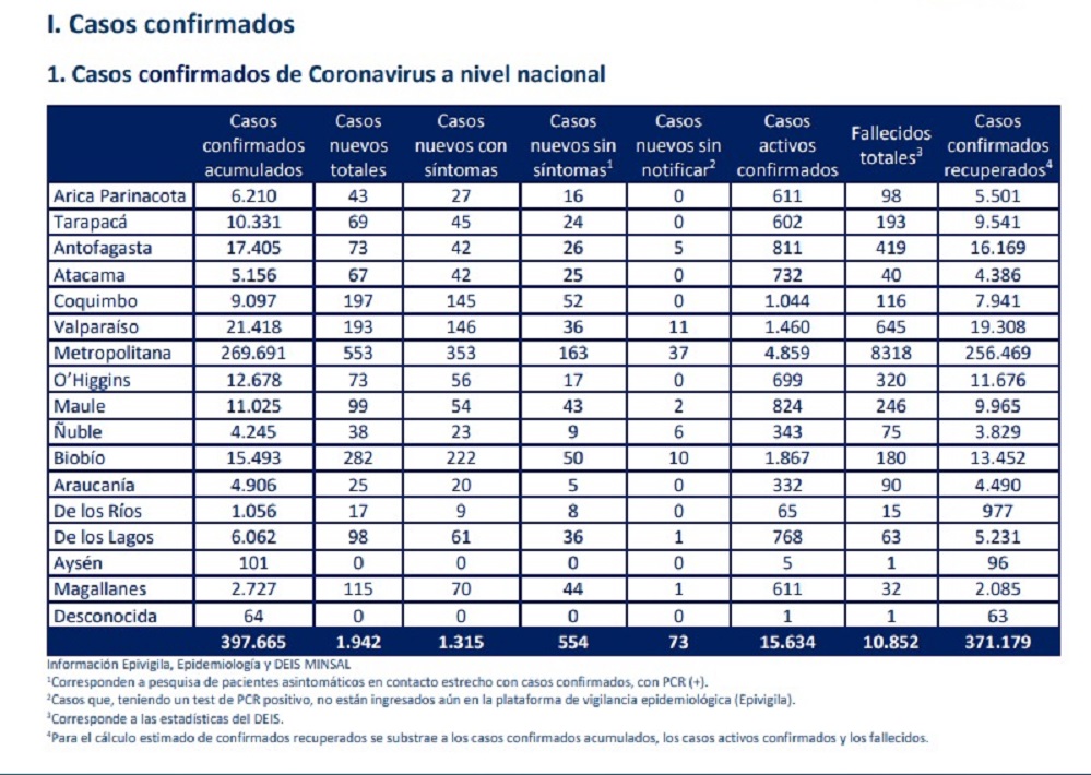 115 casos nuevos de contagio por Covid19 en Magallanes: cifra total de contagiados asciende  a 2.727 personas