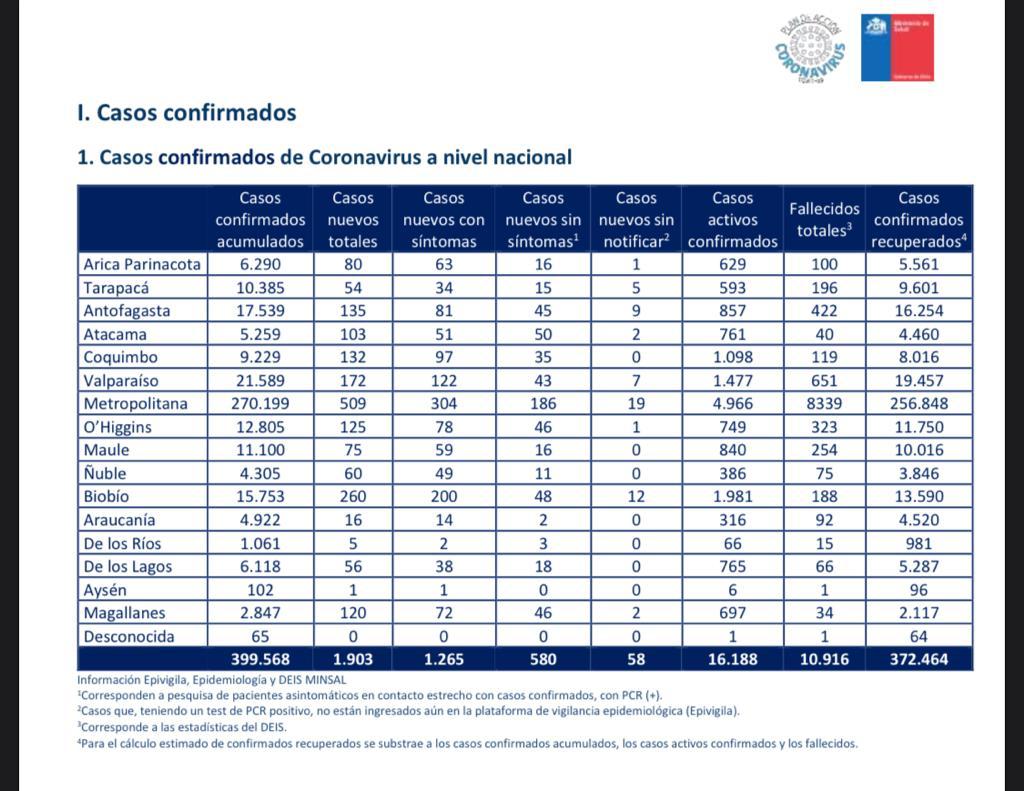 120 nuevos casos de Covid19 en Magallanes las recientes 24 horas: cifra de fallecidos aumenta a 34 personas