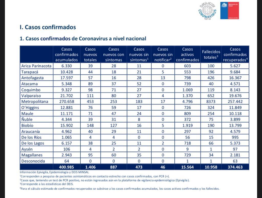 95 nuevos casos de Covid19 en las recientes 24 horas en Magallanes: cifra total de fallecidos asciende a 34