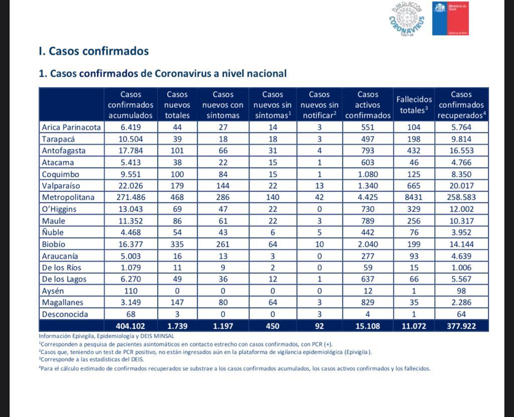 Continúa aumento de contagios Covid19 en Magallanes: 147 nuevos casos se registraron las recientes 24 horas y fallecidos suben a 35 personas