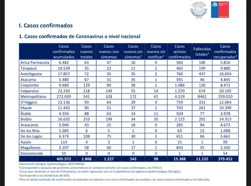 58 nuevos casos de Covid19 en las recientes 24 horas en Magallanes: total de fallecidos, 35 personas