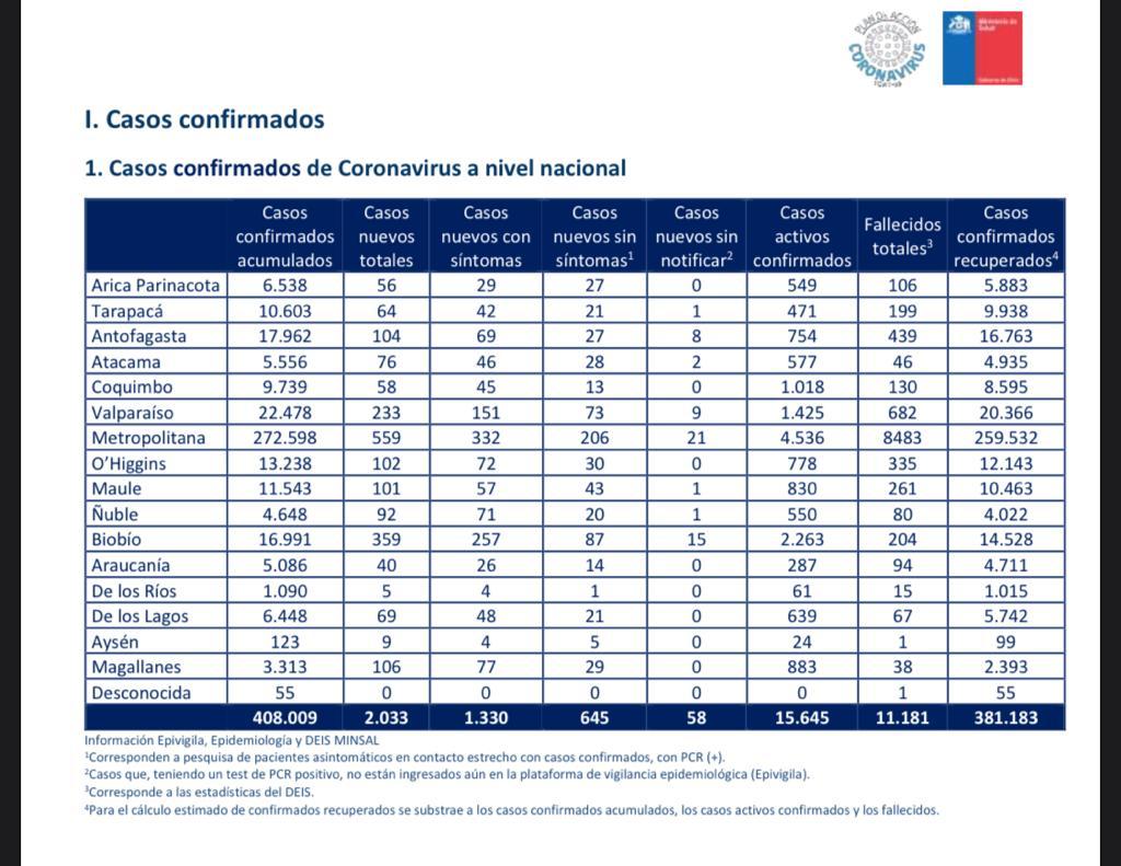 106 nuevos casos de Covid19 en las recientes 24 horas en Magallanes y 38 personas fallecidas en total