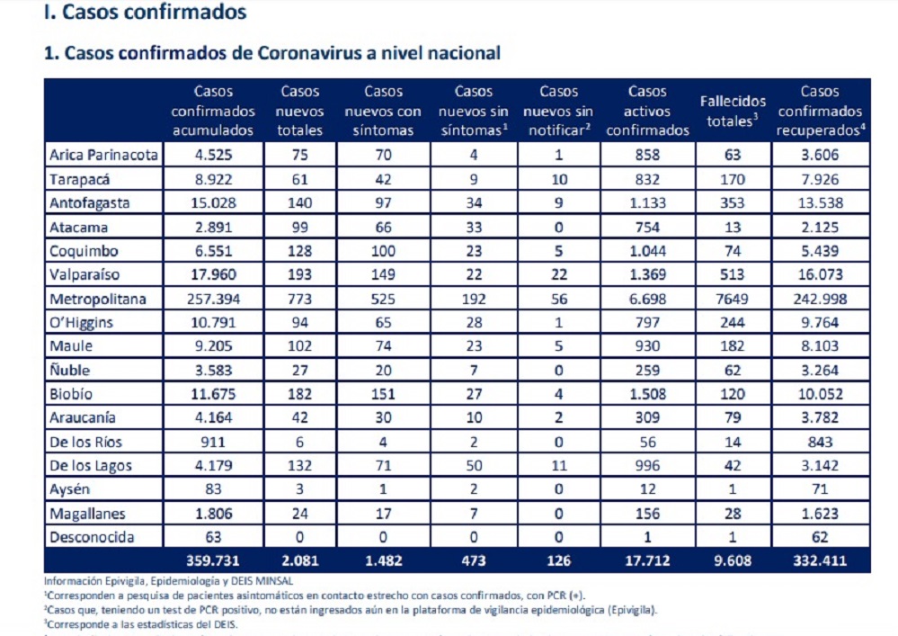 Continúa elevada cifra de nuevos contagios en Magallanes: 24 nuevos casos de covid19 en las recientes 24 horas