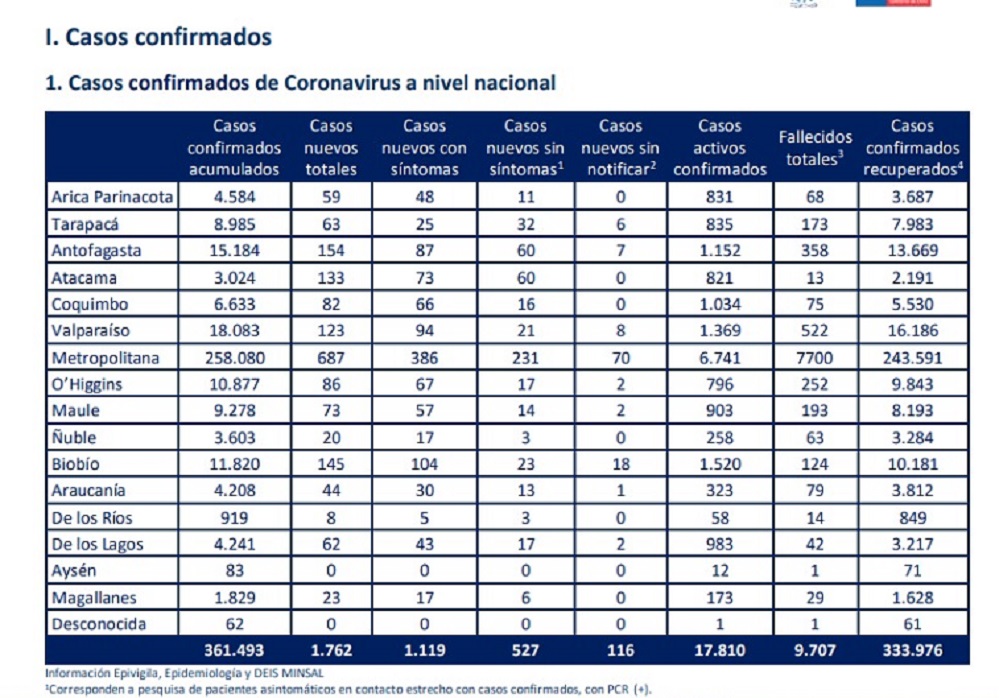 23 nuevos casos de covid19 se registraron en Magallanes en las recientes 24 horas, según MINSAL: cifra de decesos suma una persona fallecida totalizando 29