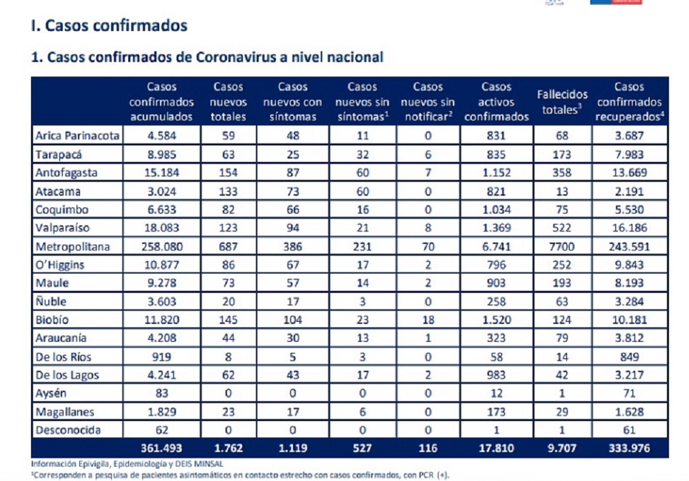 23 nuevos casos de covid19 se registraron en Magallanes en las recientes 24 horas, según MINSAL: cifra de decesos suma una persona fallecida totalizando 29