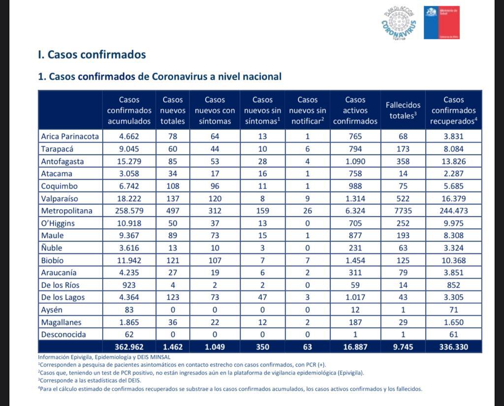 36 nuevos casos de Covid19 se registran en Magallanes las recientes 24 horas, según reporta el MINSAL: 29 fallecidos en total