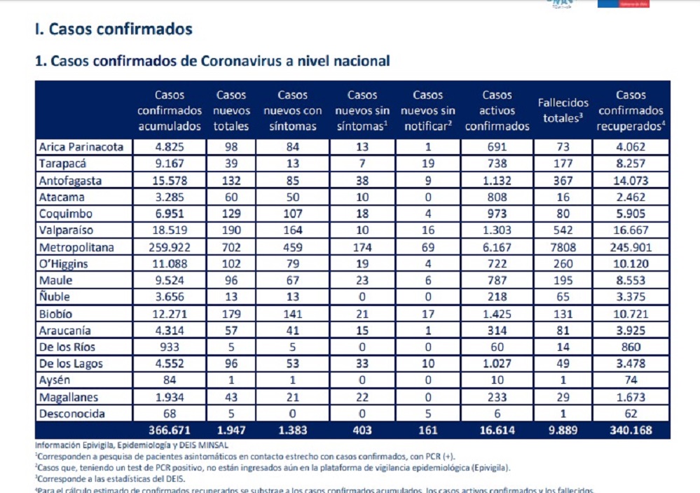 Preocupante cifra: 43 nuevos casos de covid19 en Magallanes, en las recientes 24 horas