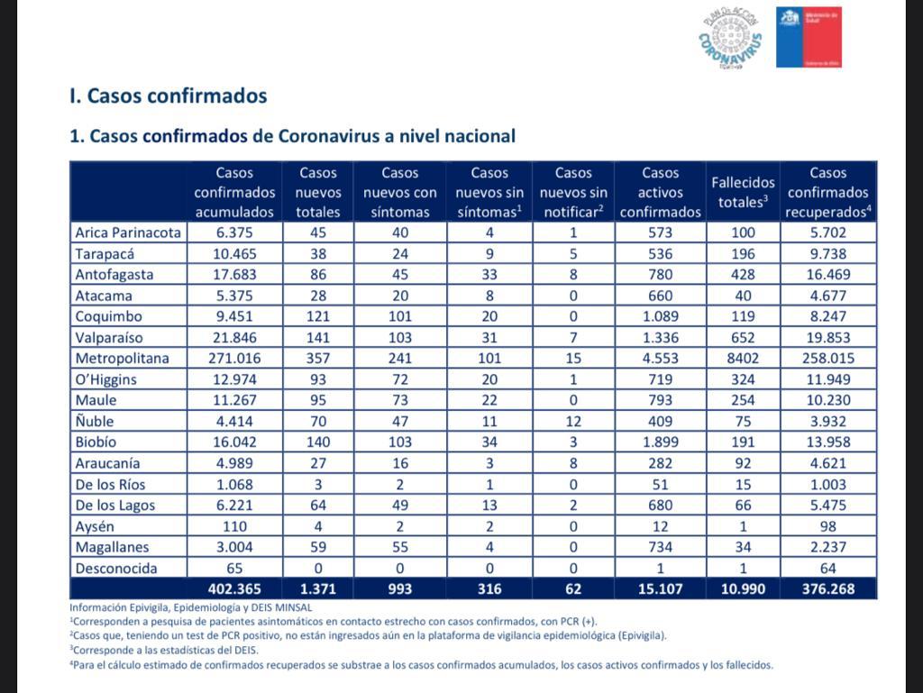 59 nuevos casos de Covid19 en las recientes 24 horas en Magallanes: total de contagiados asciende a 3.004 personas