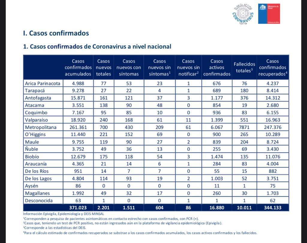 49 nuevos contagiados por covid19 hubo en Magallanes las recientes 24 horas