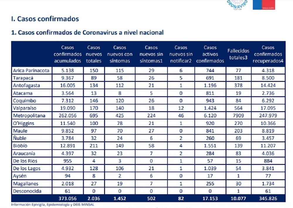 27 nuevos casos de contagio por covid19 se registraron en Magallanes las recientes 24 horas