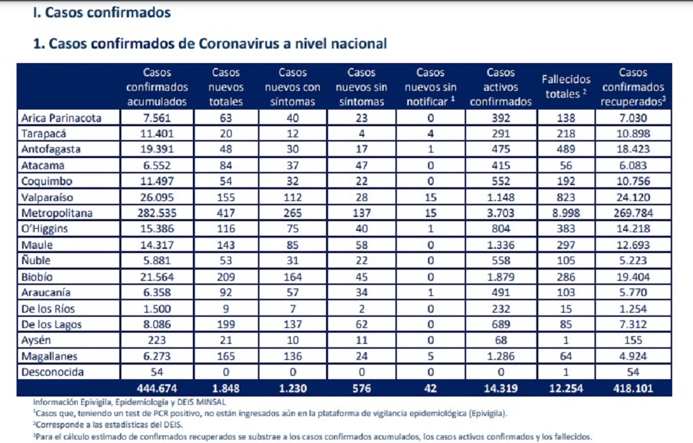 165 nuevos casos de covid-19 registrados en Magallanes la recientes 24 horas: personas fallecidas se elevan a 64