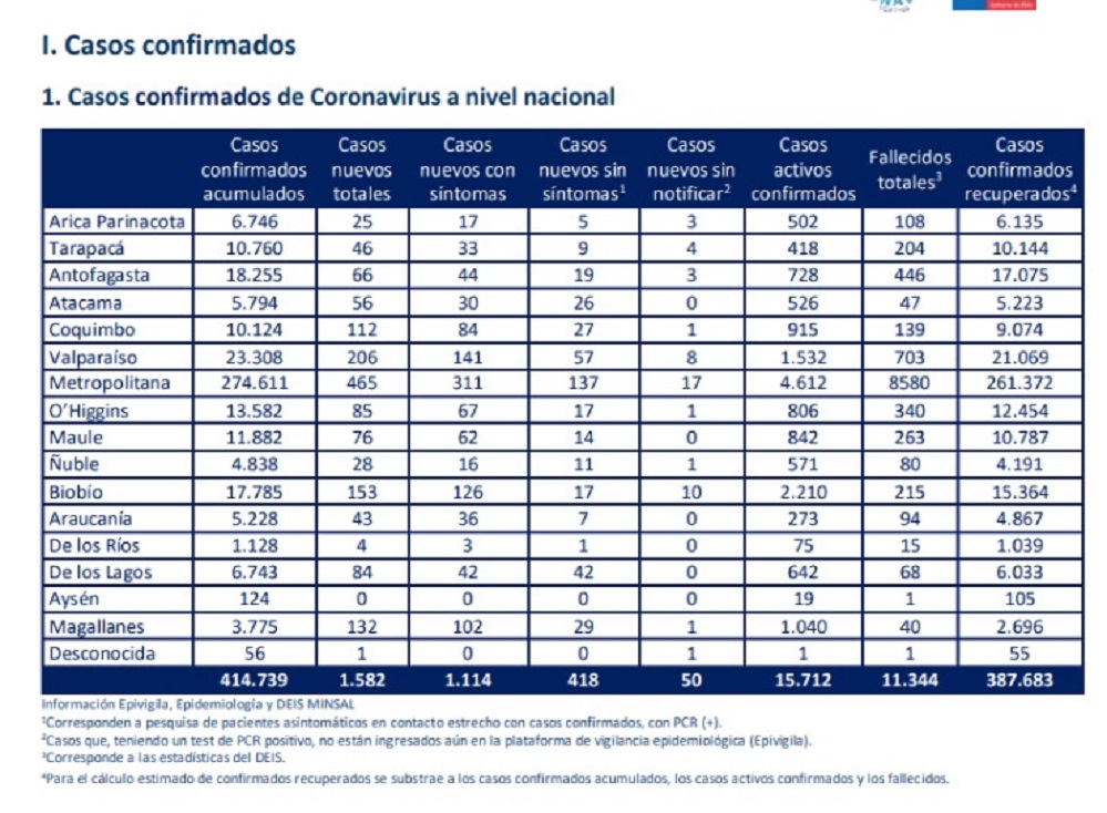 132 nuevos casos de covid19 se registraron en Magallanes las recientes 24 horas: total de contagiados se eleva a 3.775 personas