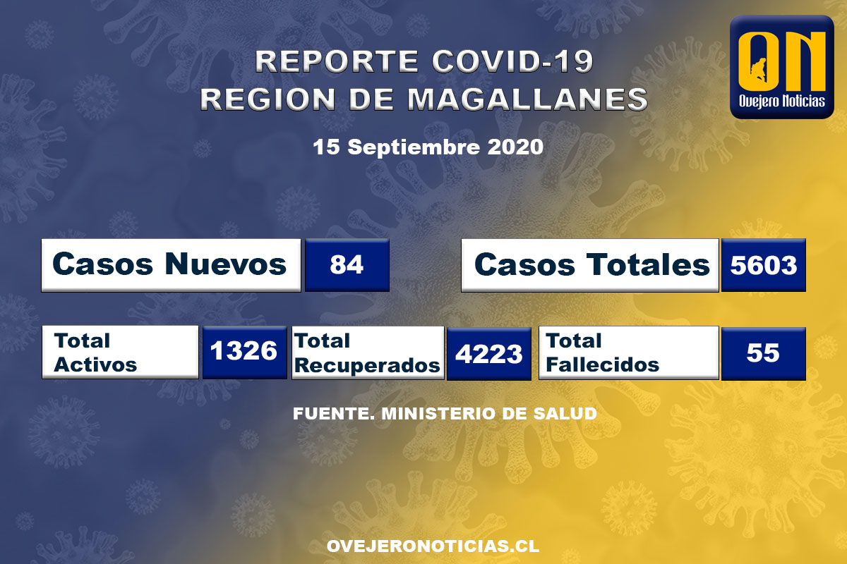 84 nuevos casos Covid-19 en las recientes 24 horas en Magallanes y cifra de fallecidos se mantiene en 55