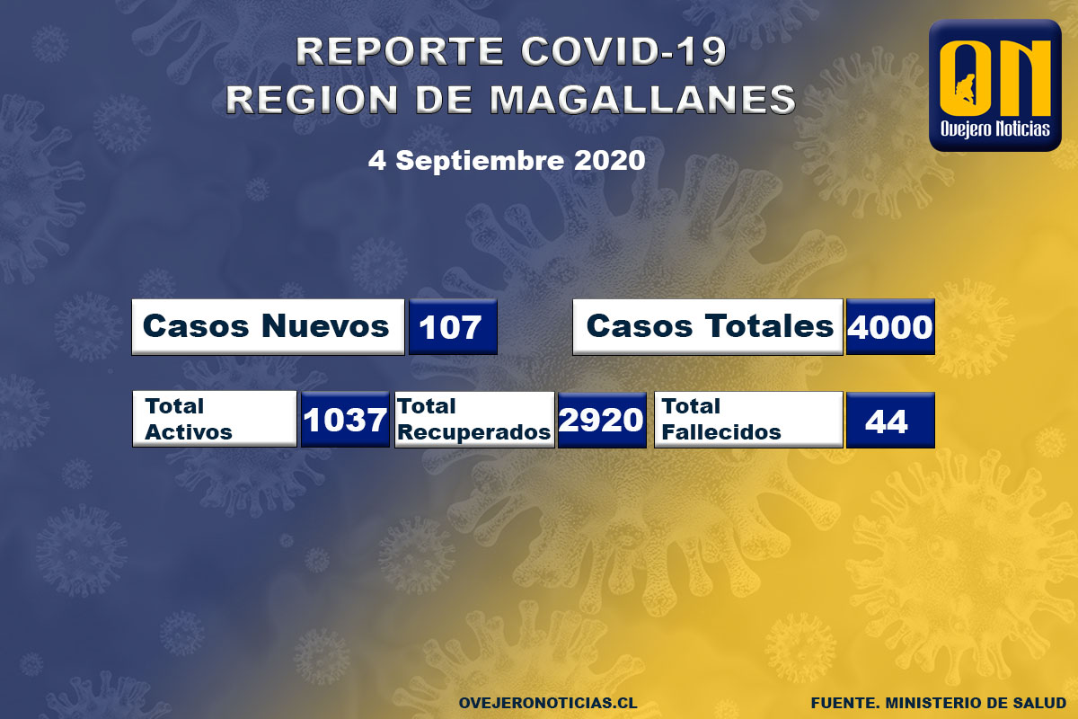 107 casos nuevos informó la autoridad sanitaria: Magallanes llegó a los 4 mil casos y se suma un fallecido por Coronavirus