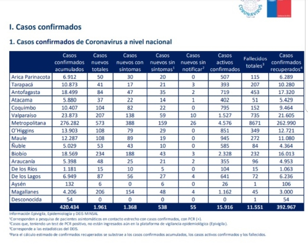 Magallanes registra la cifra diaria más alta de coronavirus; 206 casos y suma un nuevo fallecido.