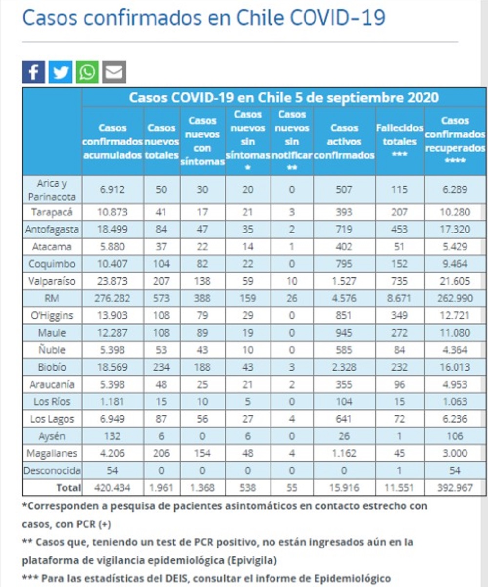 1.961 nuevos casos de Covid19 en todo el país en las recientes 24 horas: cifra total de contagiados asciende a 420.434 personas