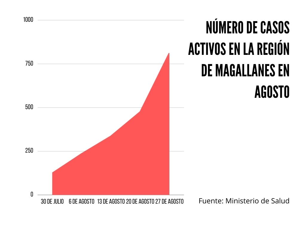 100% de camas críticas están ocupadas en Magallanes, según último reporte de la Sociedad Chilena de Medicina Intensiva