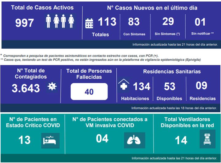Al 1° de septiembre, la región de Magallanes registra 997 casos activos de Covid19, 3.643 contagiados en total y 40 personas fallecidas