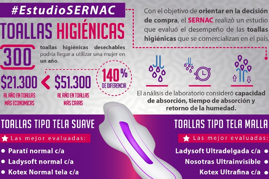 SERNAC detecta diferencias de precios y de calidad en el mercado de toallas higiénicas