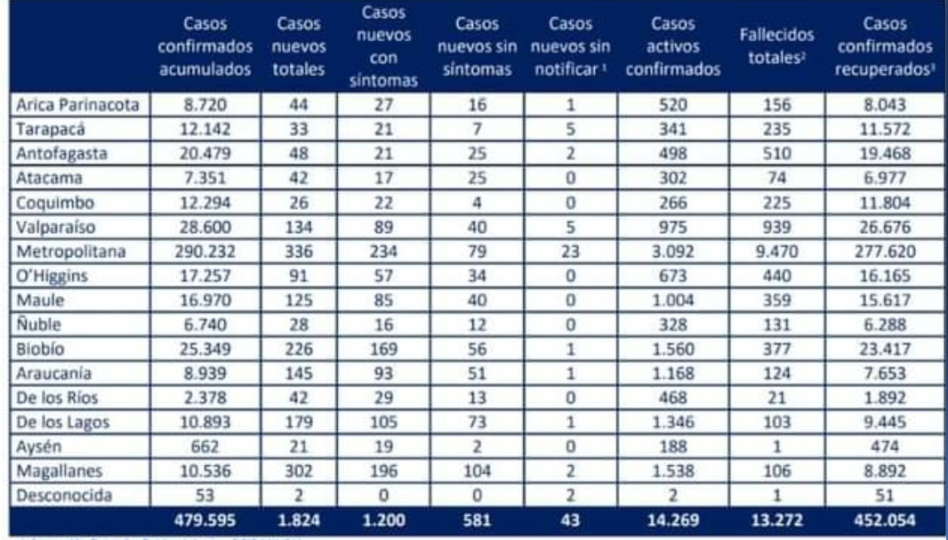 302 casos nuevos de Covid-19 en Magallanes en las recientes 24 horas