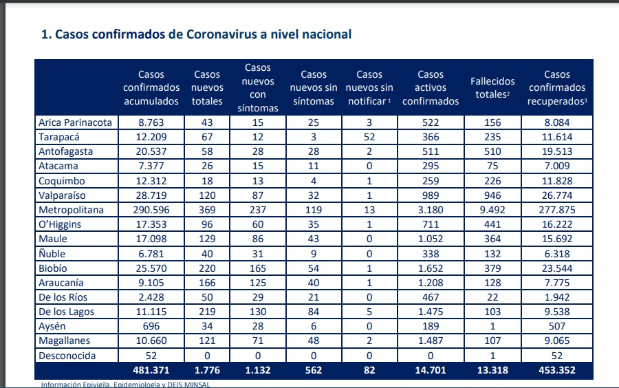 121 casos nuevos covid-19 registra hoy la región de Magallanes, totalizando 10.660 casos confirmados acumulados