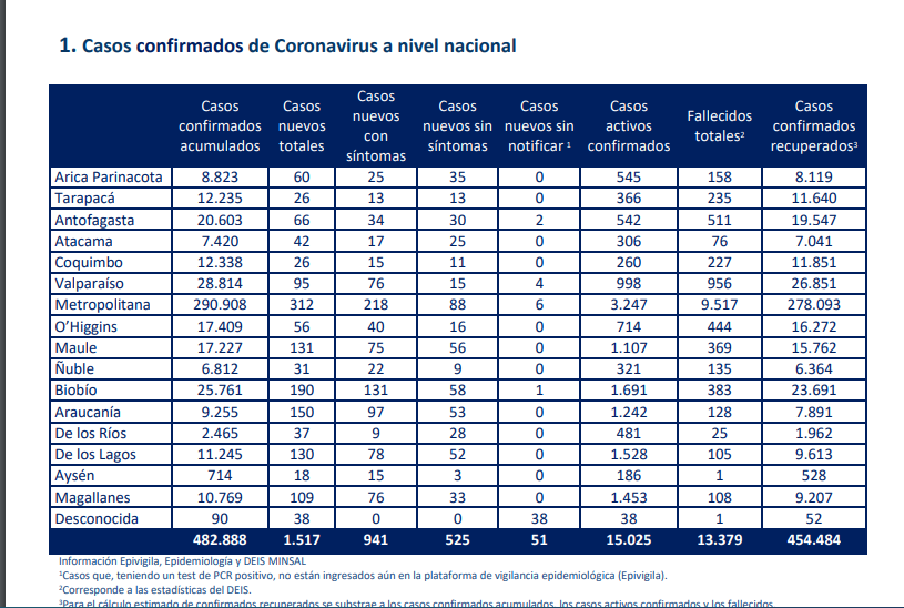 109 casos nuevos de covid-19 en Magallanes en las recientes 24 horas: la región totaliza 10.769 contagiados