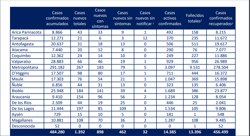 108 nuevos casos de covid-19 en Magallanes, en las recientes 24 horas
