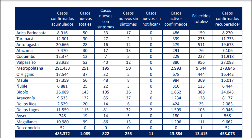 99 casos nuevos Covid-19 en Magallanes en las recientes 24 horas