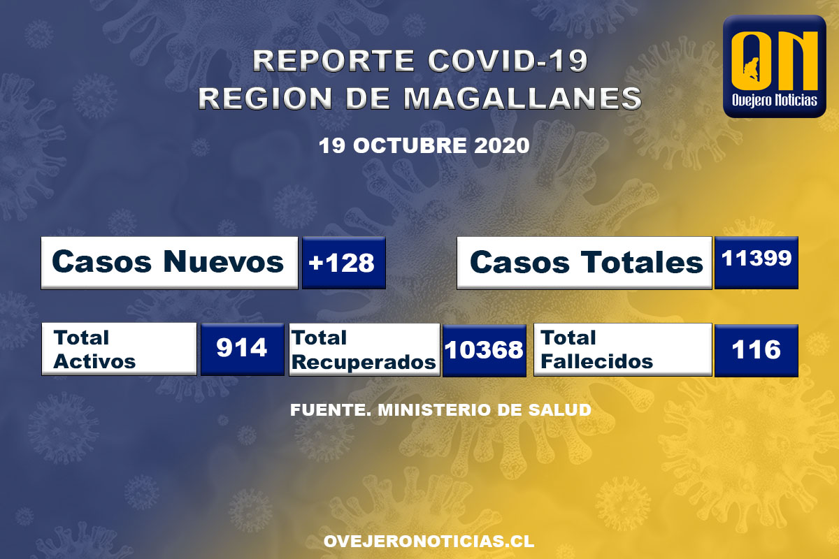 128 casos nuevos registró en las últimas 24 horas Magallanes. Se sumó un nuevo fallecido.