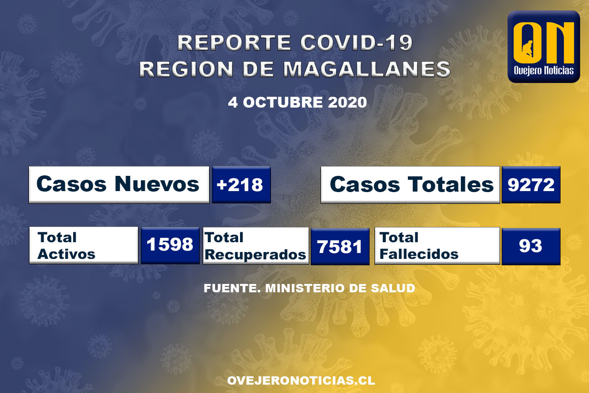 218  nuevos casos de covid-19 en  Magallanes. Se suman dos fallecidos por coronavirus.
