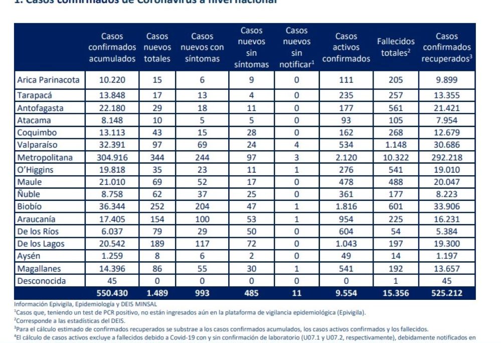86 nuevos casos de contagio por Covid-19 se registraron en Magallanes las últimas 24 horas