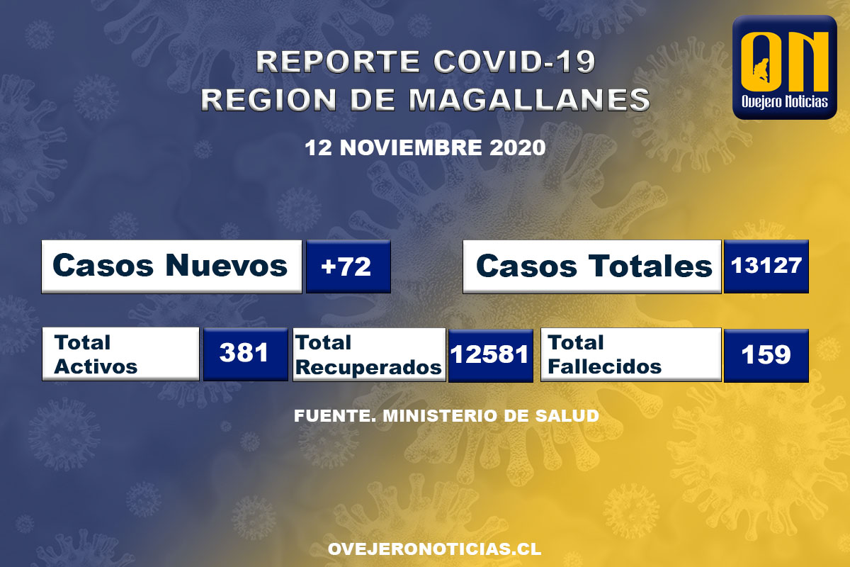 72 casos de coronavirus en las últimas 24 horas en Magallanes. 3 personas se suman a la cifra total de fallecidos.