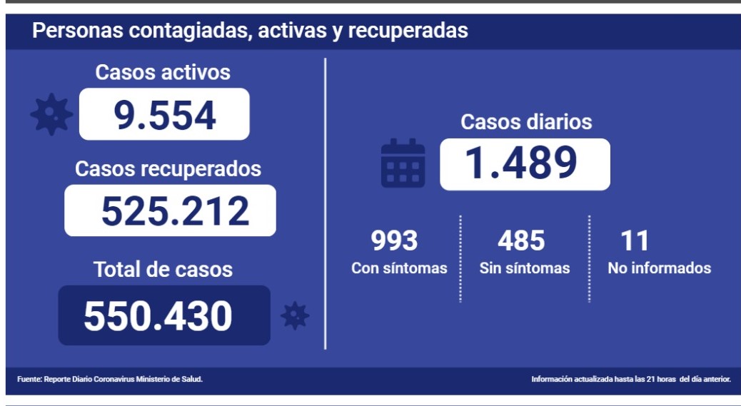 Se mantiene en el país el alto nivel de contagios por Covid-19