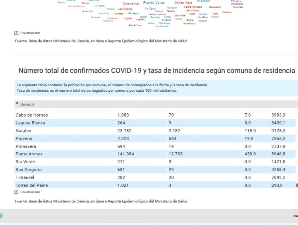 Comuna de Punta Arenas tiene hoy la más alta tasa de incidencia del Covid-19 de todo el país