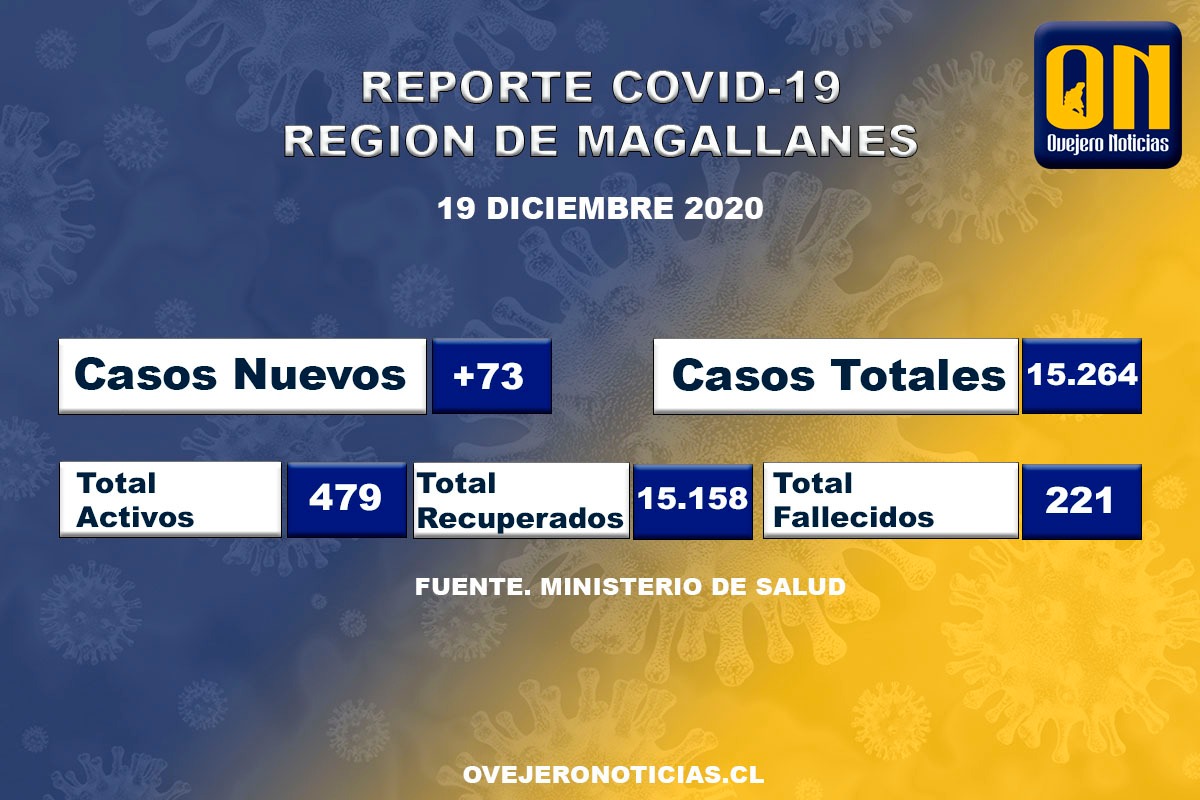 73 nuevos casos de Covid19 se registran hoy sábado 19 de diciembre en Magallanes