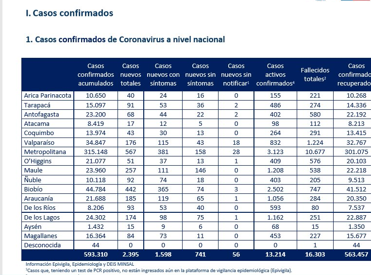 84 nuevos casos de covid-19 en Magallanes en las recientes 24 horas