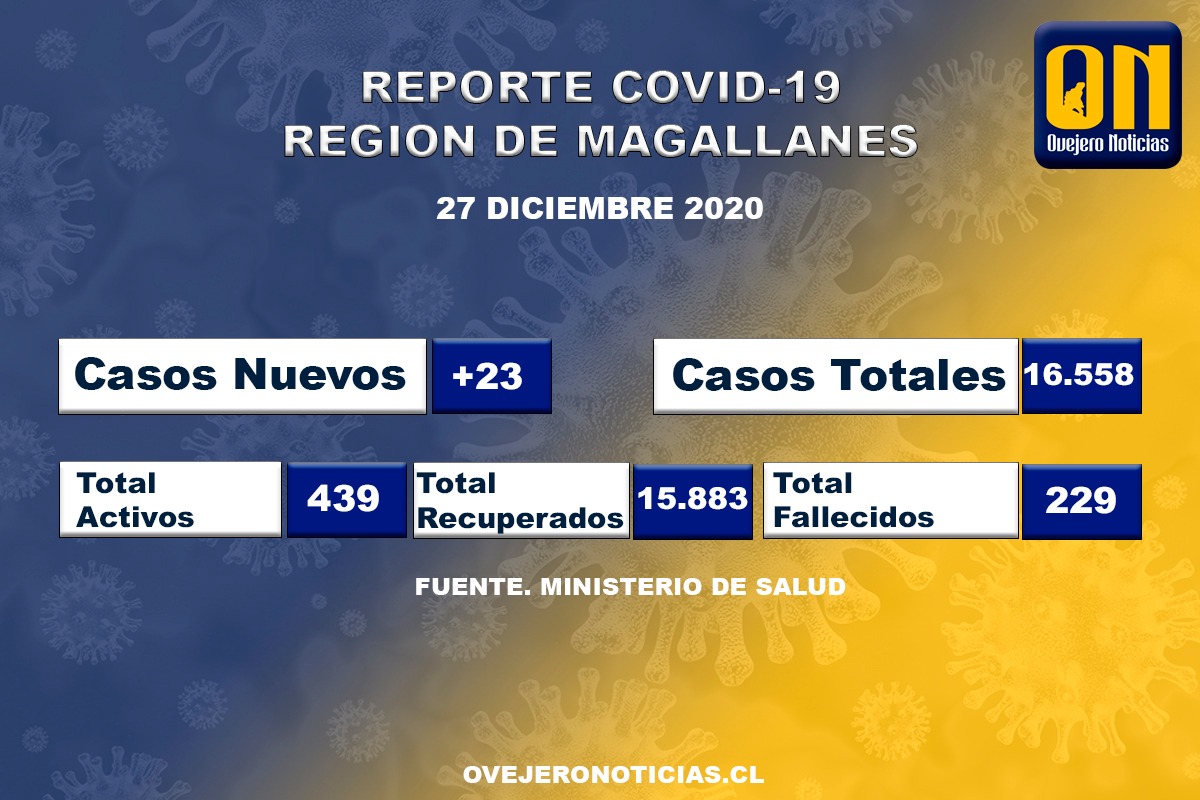23 nuevos casos de covid-19 en Magallanes hoy 27 de diciembre