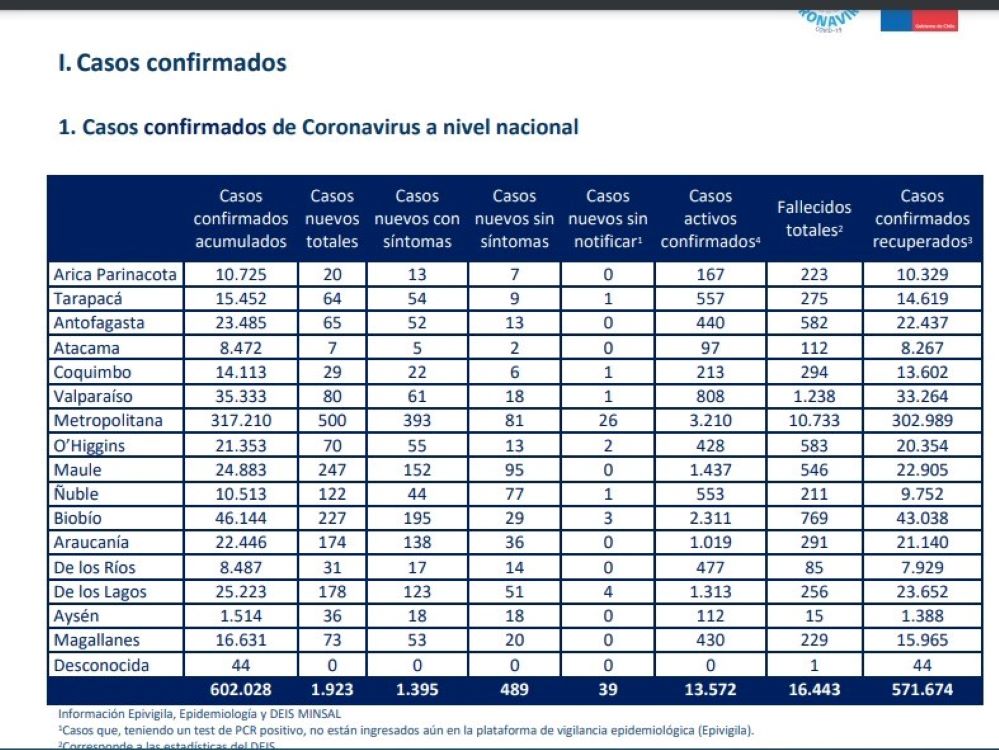 73 nuevos casos de covid-19 se registran hoy lunes 28 de diciembre en Magallanes