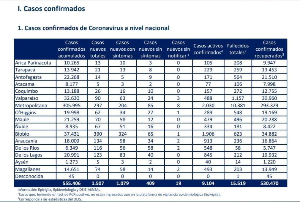 74 nuevos casos de contagio por Covid-19 en Magallanes en las recientes 24 horas, registra el MINSAL