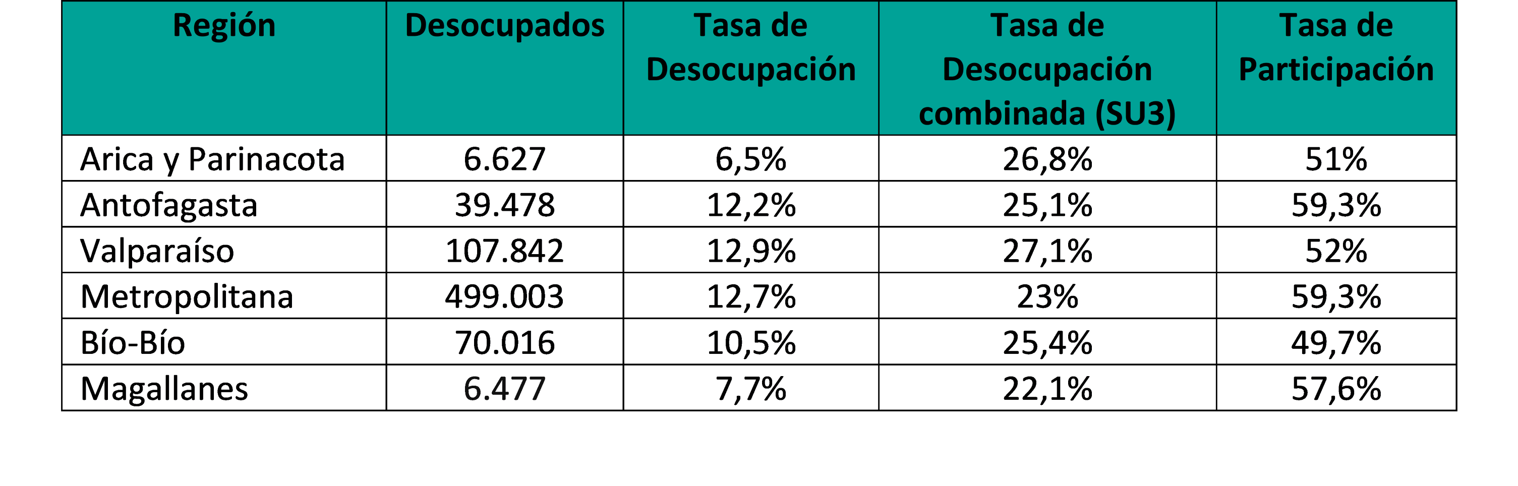 Boletín CEPR de la Universidad Adolfo Ibañez, ratifica importante diferencia de ingresos entre hombres y mujeres en la región de Magallanes