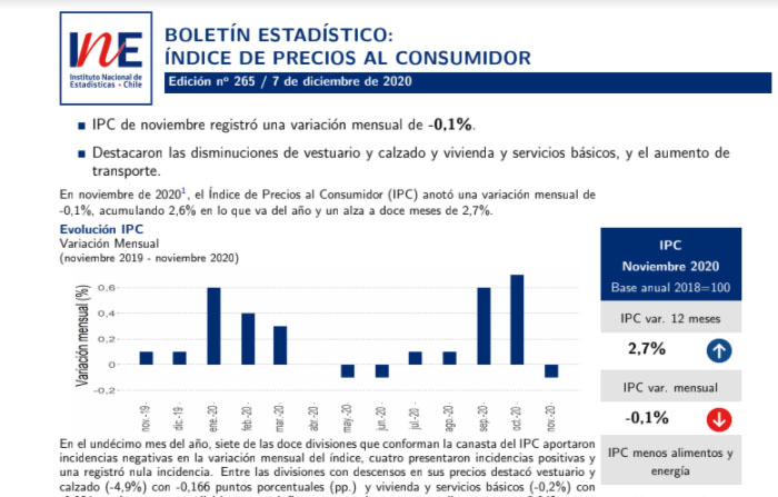 IPC de noviembre registró una variación mensual de -0,1%