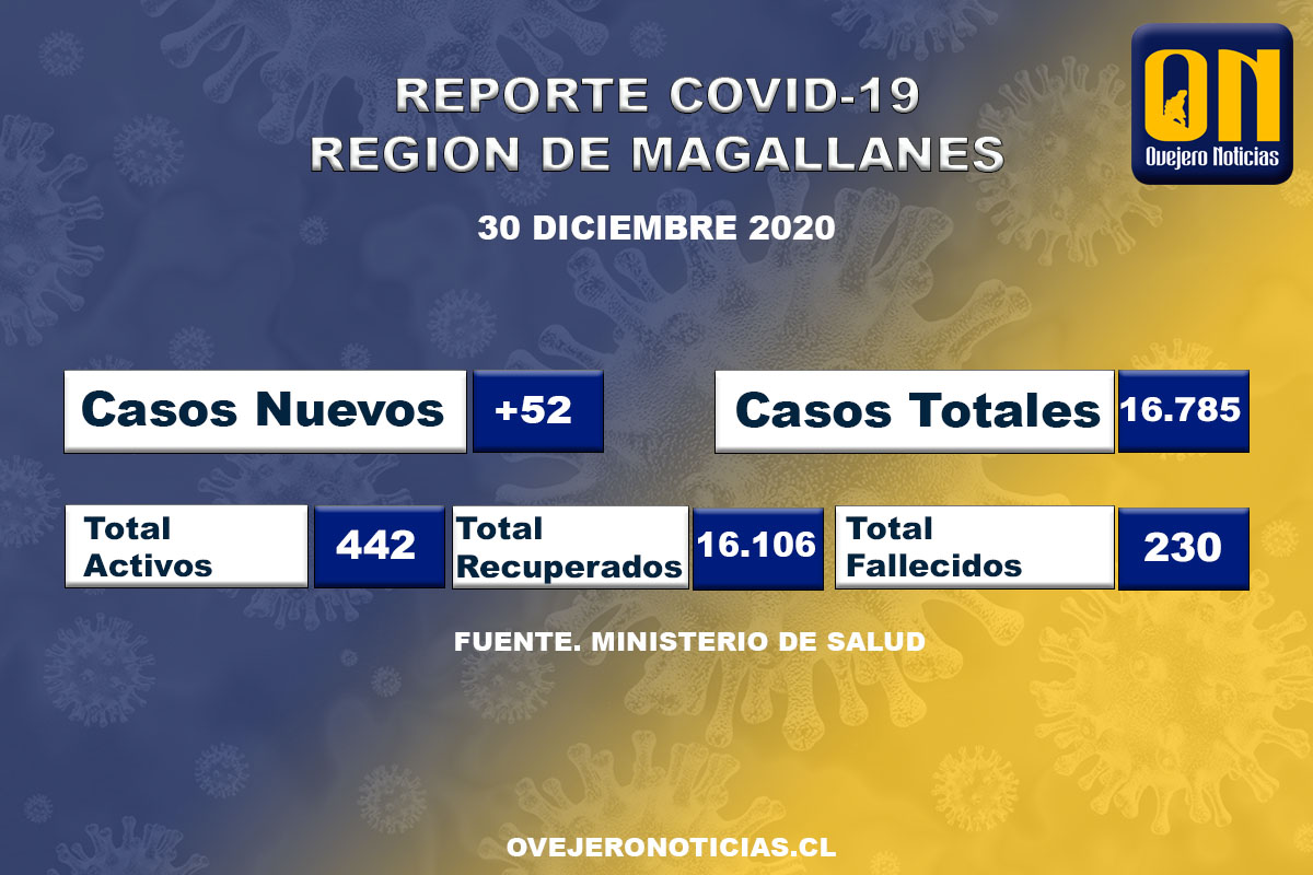 52 nuevos casos de covid-19 en Magallanes se registraron hoy 30 de diciembre