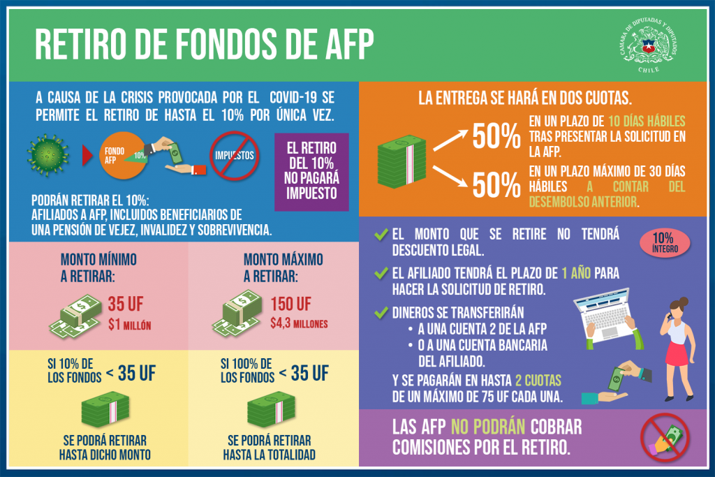 ¿Cómo funciona el segundo retiro del 10% de fondos desde las AFP?