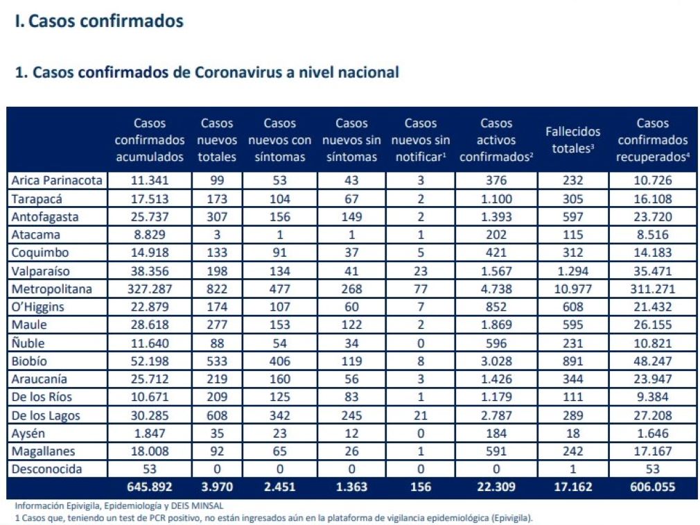 92 casos nuevos de covid-19 este lunes 11 de enero en Magallanes