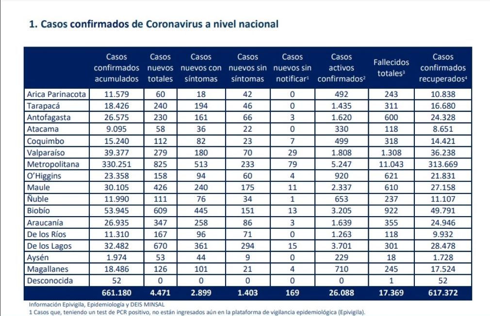 61 nuevos casos de covid-19 se registran hoy domingo 17 de enero en Magallanes
