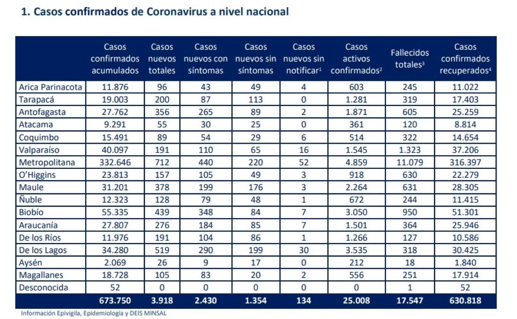105 nuevos casos de covid-19 en Magallanes en las recientes 24 horas