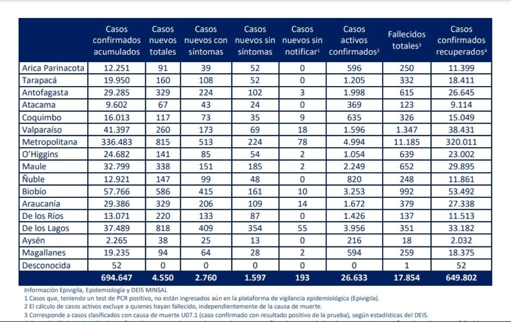 94 casos nuevos de covid-19 este sábado 23 de enero en Magallanes