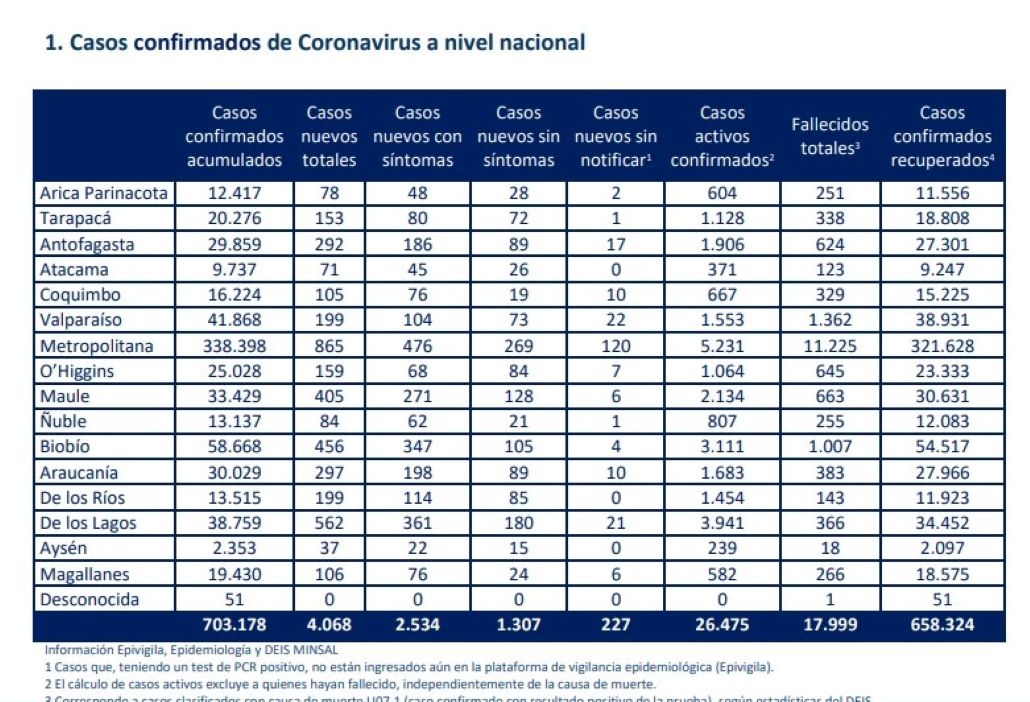 106 nuevos casos de covid-19 se registran hoy lunes 25 en Magallanes