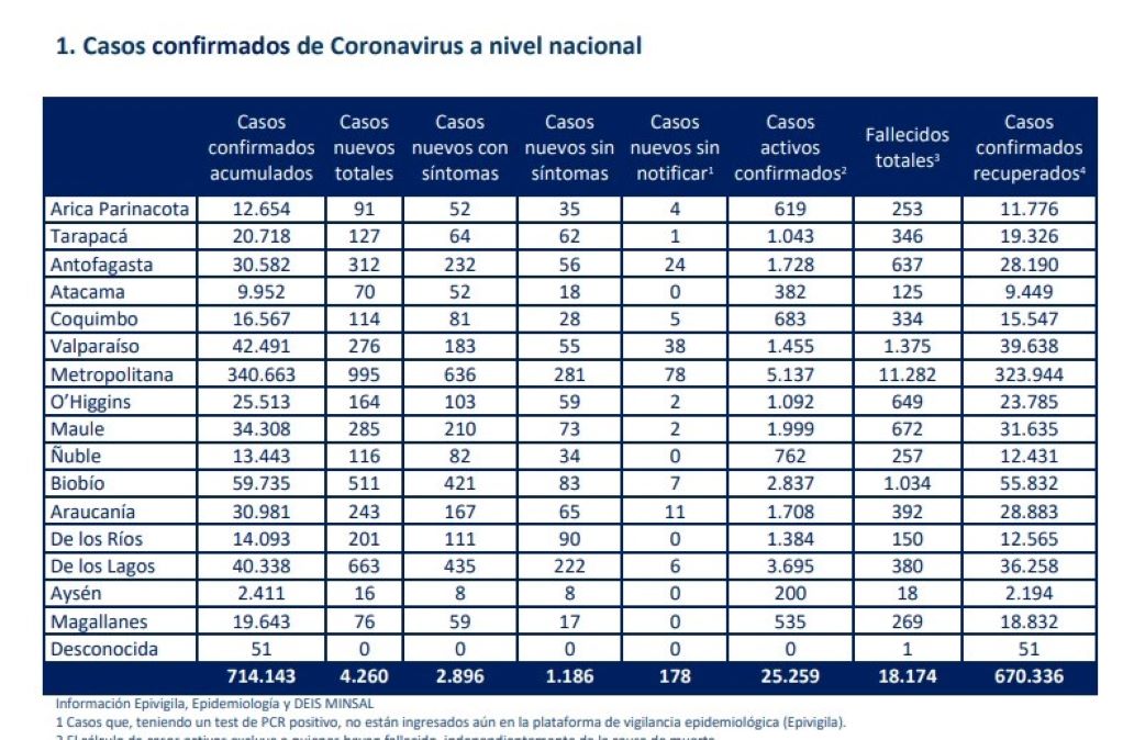 76 nuevos casos de covid-19 se registran este jueves 28 de enero en Magallanes