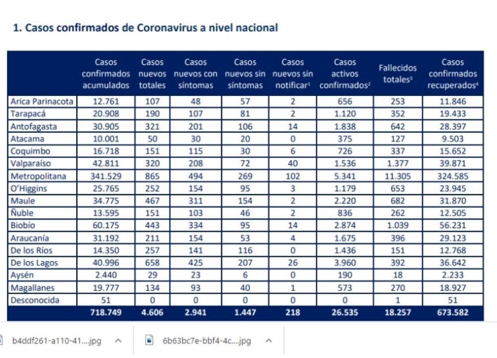 134 casos nuevos de covid-19 este viernes 29 de enero en Magallanes